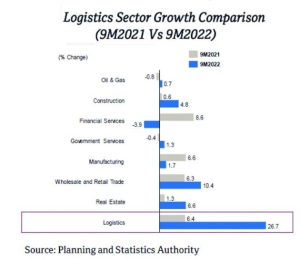 Qatar emerges as 'top' global logistics hub; logistics share of economy