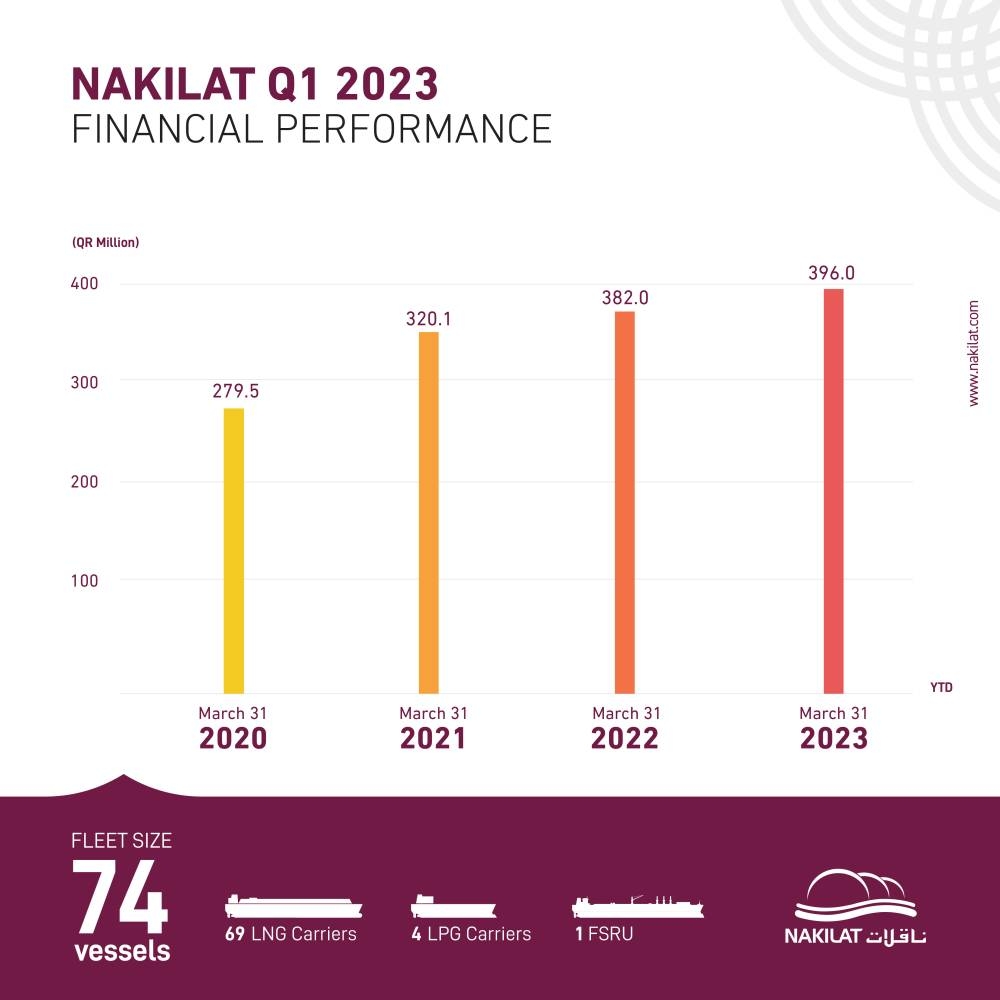 Nakilat Q1 performance