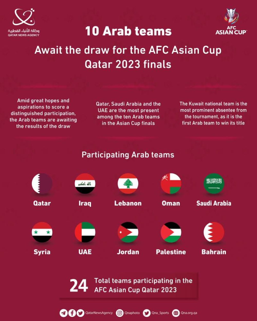 10 منتخبات عربية تنتظر قرعة كأس آسيا 2023 بأمل وطموح