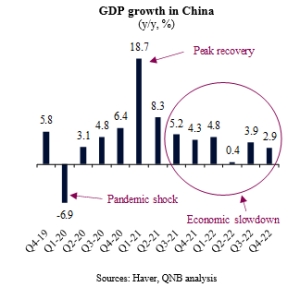 Chinese economy appears on 'track for solid recovery' in 2023 driven by ...