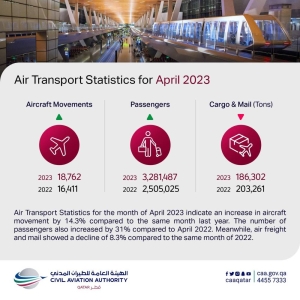 Qatar sees double-digit annual growth in aircraft, passenger movement in April 2023 - Vimarsana News