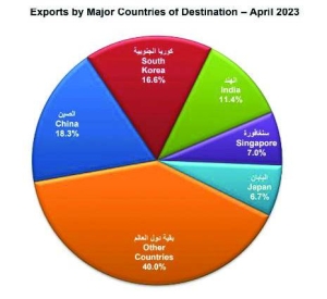 Qatar's trade surplus jumps month-on-month in April: PSA - Vimarsana News