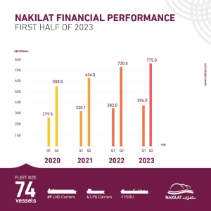 Nakilat half yearly net profit rises 6.1% to QR775mn - Vimarsana News