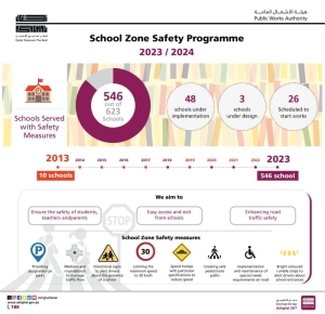 Ashghal enhances traffic safety for 546 schools in various areas across the country - Vimarsana News