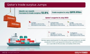 Qatar's trade surplus jump 13% month-on-month to QR19.65bn in July: PSA - Vimarsana News