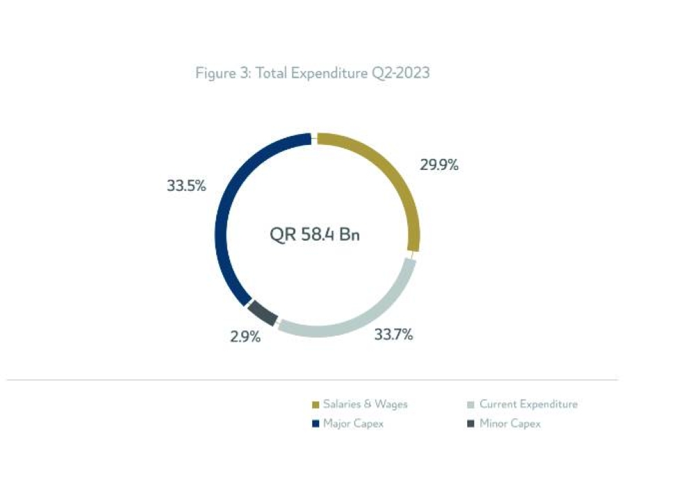 Total expenditure for the second quarter amounted to QR58.4bn, representing an increase of 19.3% compared to the previous quarter.