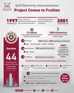GCC Summit: Gulf Electricity Interconnection Project comes to fruition - Vimarsana News
