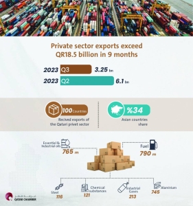 Qatar private sector exports exceed QR18.5bn in 1st 9 months of 2023: Qatar Chamber - Vimarsana News
