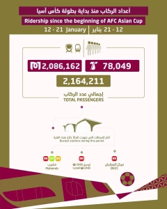 Over 2mn passengers 'used Doha Metro, Lusail Tram since start of Asian Cup' - Vimarsana News