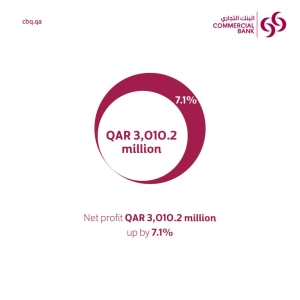 Commercial Bank Group net profit rises 7.1% to QR3,010mn - Vimarsana News