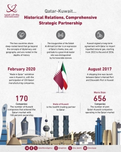 Qatar-Kuwait: Historic relations, comprehensive strategic partnership - Vimarsana News