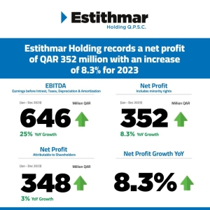 Estithmar achieves net profit of QR352mn with 8.3% increase for 2023 - Vimarsana News