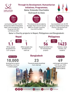 Qatar extends charitable Reach Out to Asia through its development, humanitarian initiatives, programmes - Vimarsana News