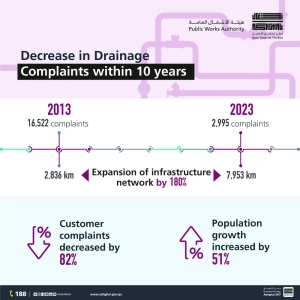 Ashghal records 82% decrease in drainage customer complaints - Vimarsana News