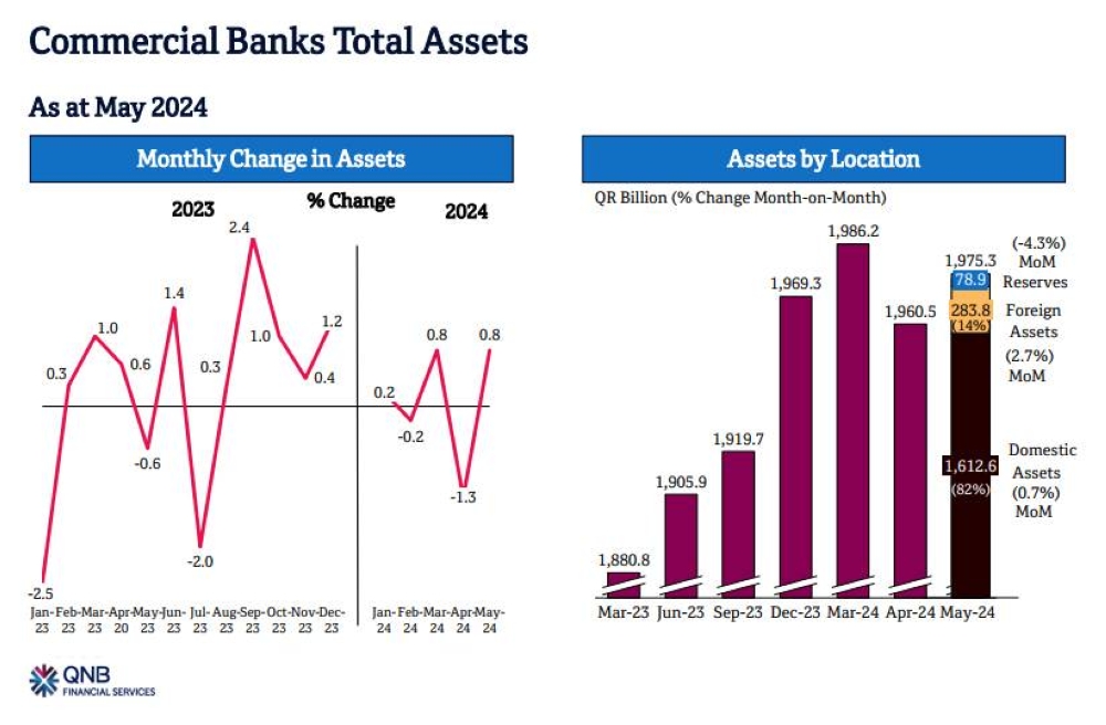 Gains in domestic credit and investments remained key drivers of Qatar’s banking sector, whose assets scaled up to QR1.975tn in May, QNB Financial Services (QNBFS) said in its latest report.