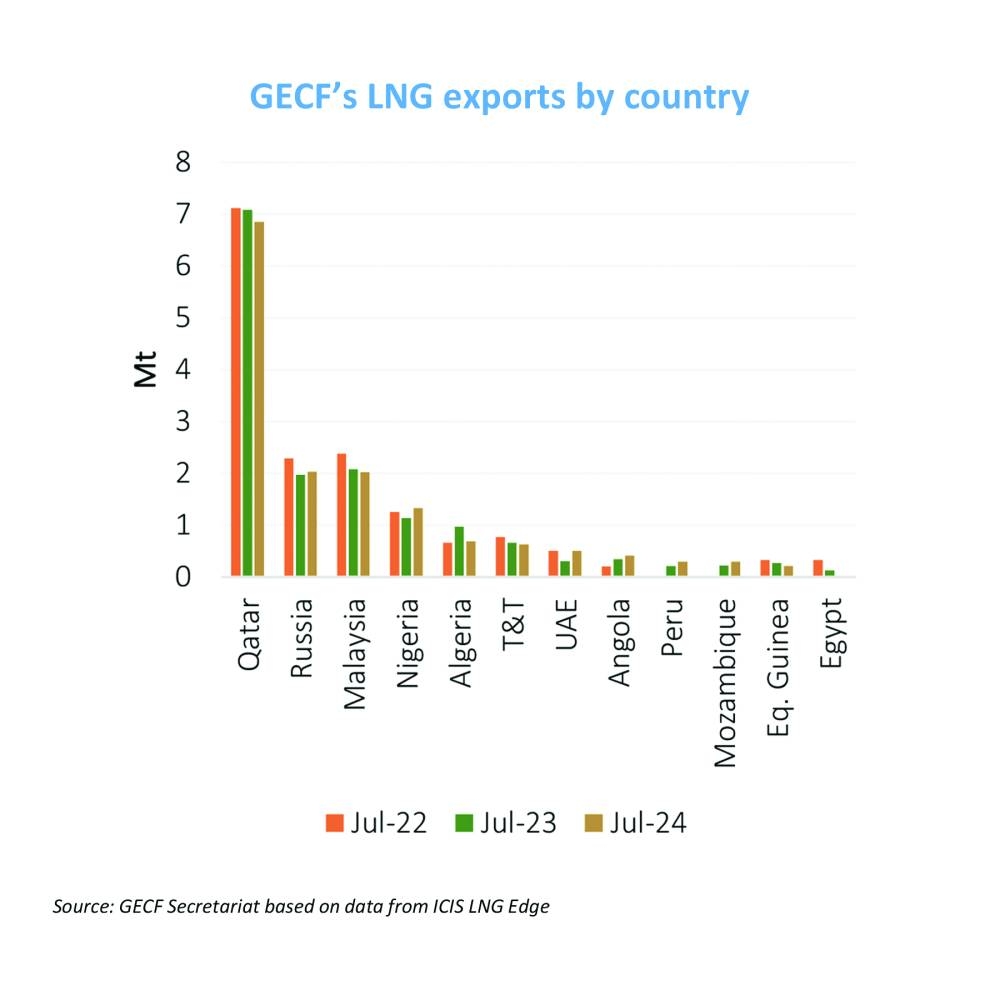 Qatar remains the top liquefied natural gas exporter in the Gas Exporting Countries Forum and figures among the top three LNG exporters globally in July, latest report by GECF has shown.