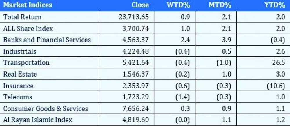 Market Indices 