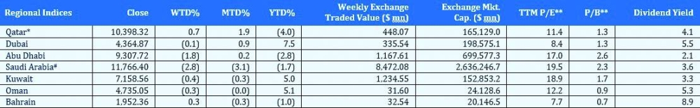 Regional Indices Table 