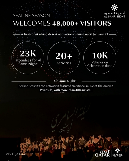 sealine-season-draws-more-than-48-000-visitors-gulf-times