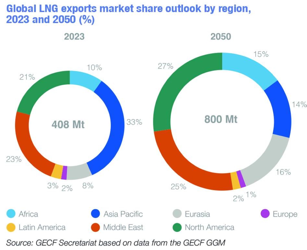 The Middle East region is expected to increase its LNG exports by approximately 106mn tonnes, accounting for 27% of the global LNG supply by 2050, GECF said and noted Qatar will mainly drive the region’s gas exports during the forecast period.