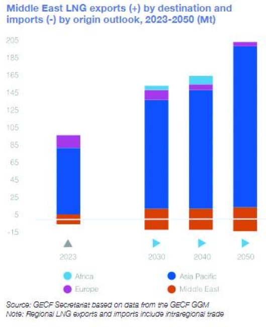Middle East LNG exports to top 200mn tonnes by 2050; Qatar's projects ...