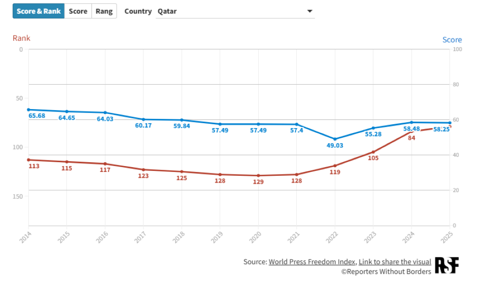Qatar's progression over the years in score and rank in the World Press Freedom Index