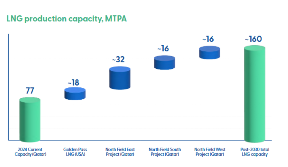 QatarEnergy aims to achieve a capacity of 160 MTPY post-2030, solidifying its role as a major provider of cleaner energy solutions globally. This capacity target includes the North Field West Expansion Project announced by QatarEnergy in 2024.