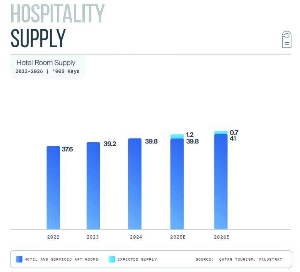 Some 845 new hotel keys are scheduled for delivery in Qatar in 2025, with the majority concentrated in 4 and 5-star categories, according to researcher ValuStrat.
Total hospitality stock in the country has been estimated at 41,240 keys, ValuStrat said in a recent report.