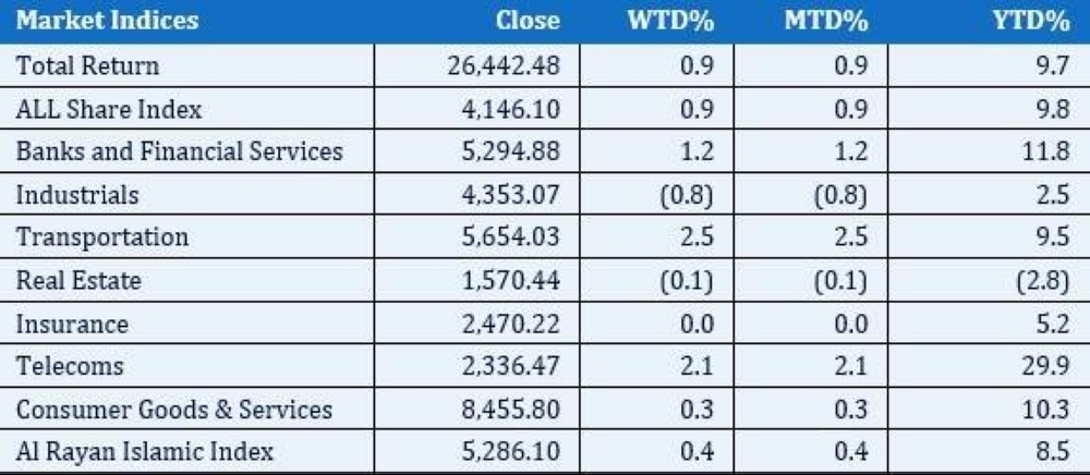 Market Indices