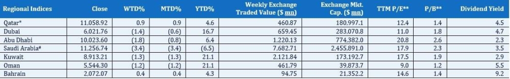 Regional Indices Table