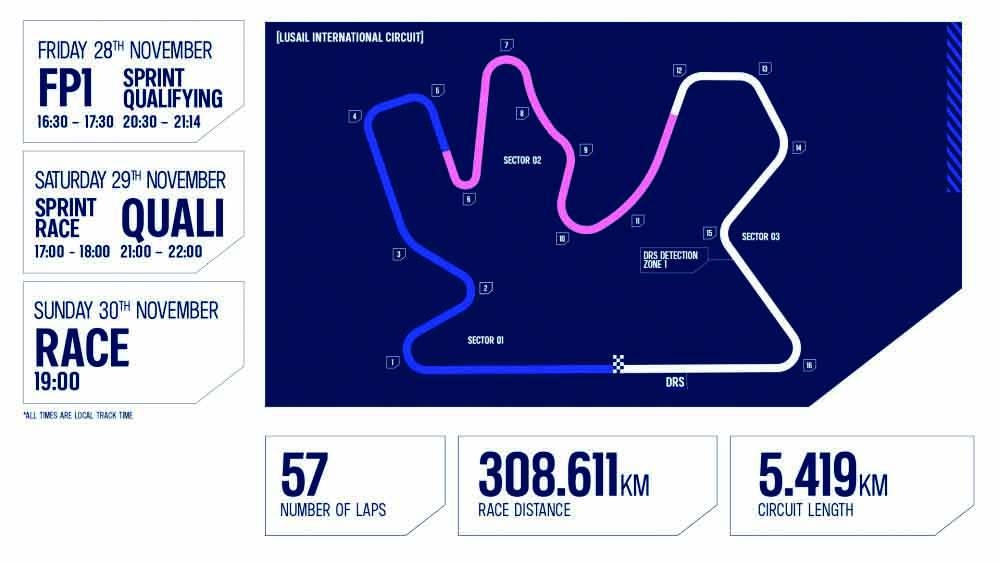 The high-speed Lusail International Circuit adds further intrigue to the title battle.