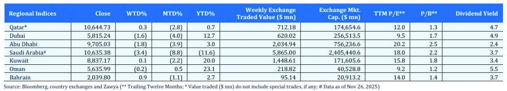 Regional Indices Table 