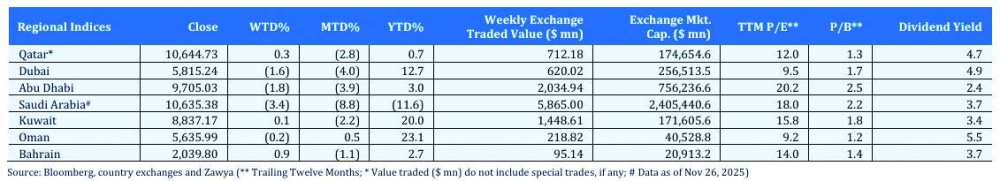 Regional Indices Table 