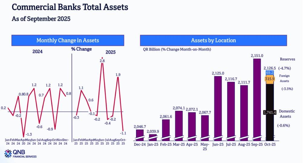 Qatar banking sector total assets stood at QR2.126tn in October, according to QNB Financial Services (QNBFS). 