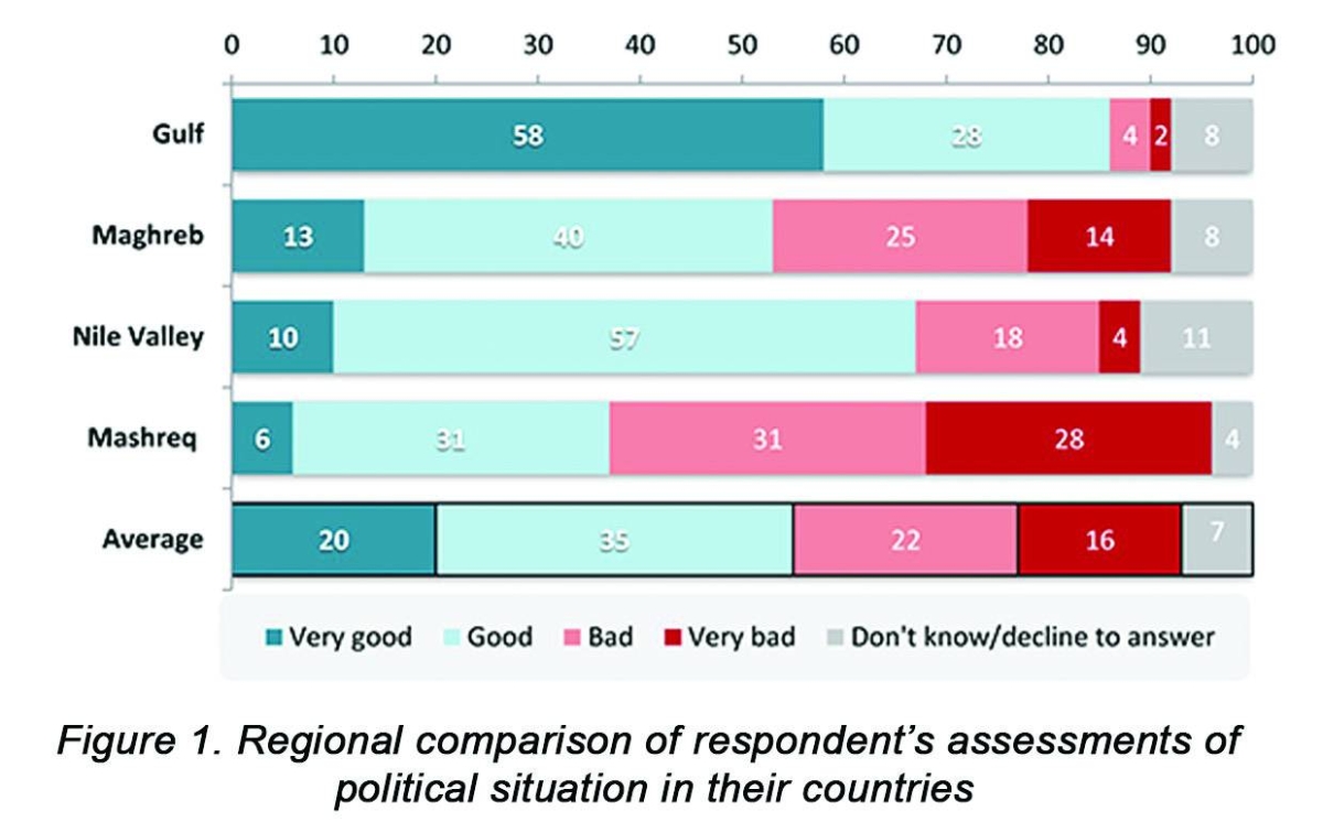 Regional comparison of respondent’s assessments of political situation in their countries