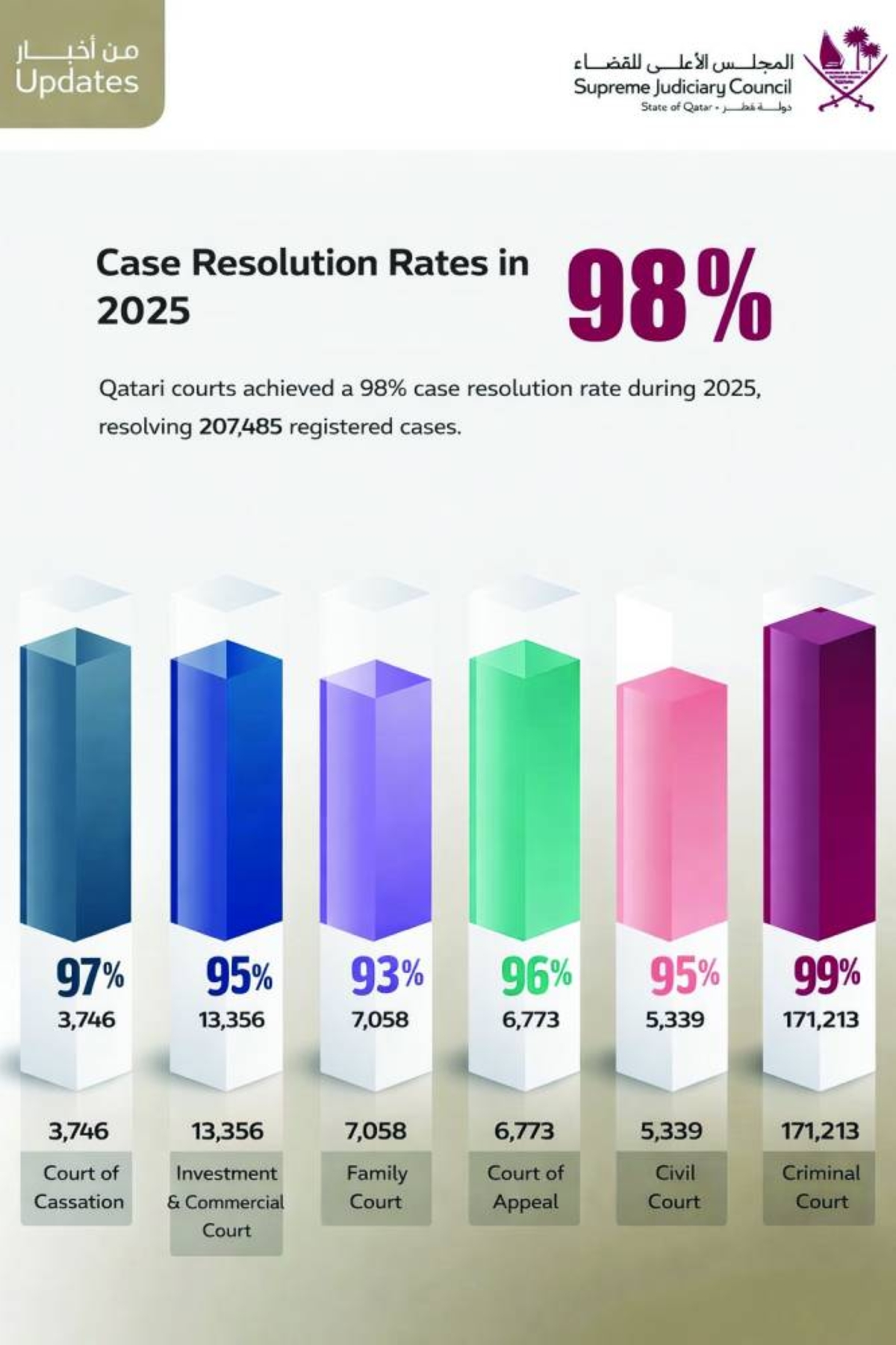 Qatar courts achieve 98% case resolution in 2025