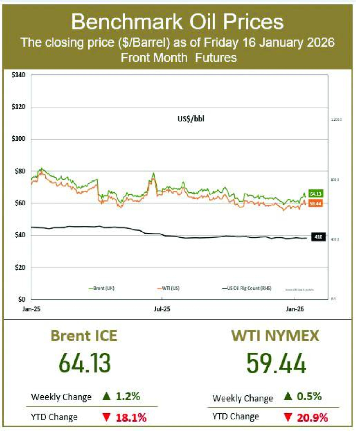 Oil prices settle higher as US begins holiday weekend
