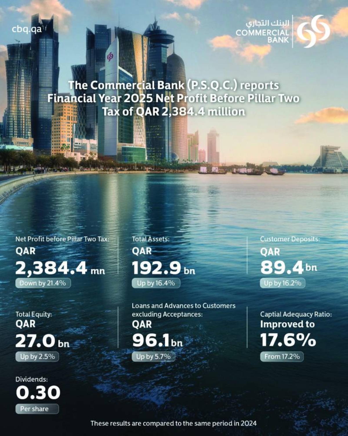 Commercial Bank reports QR2.2bn net profit in 2025; recommends 30% cash dividend
