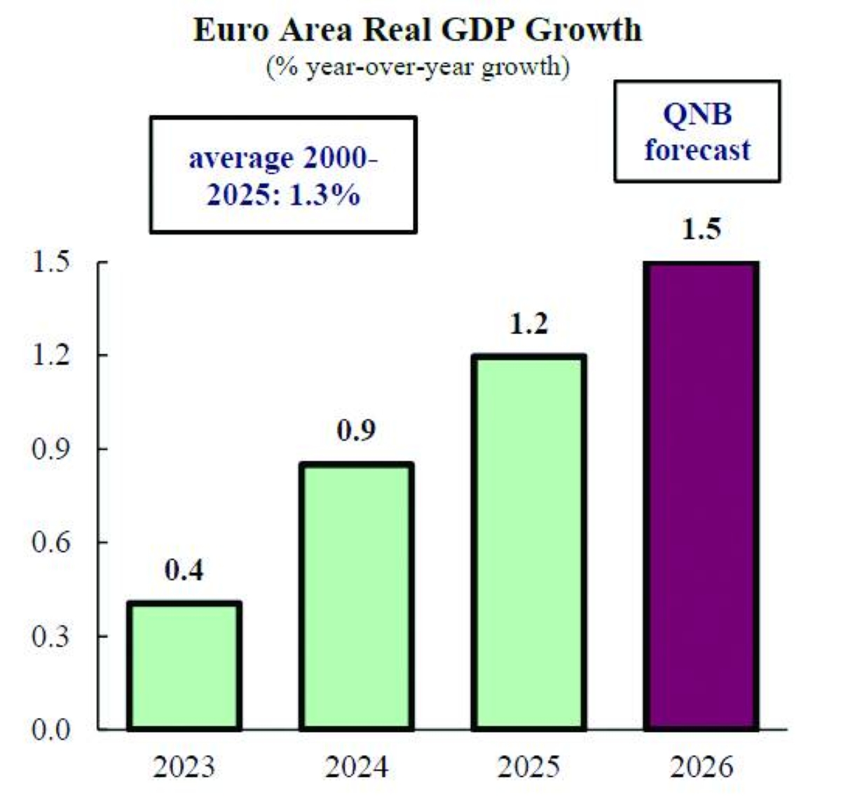 Euro area sustains a steady path of economic growth recovery: QNB
