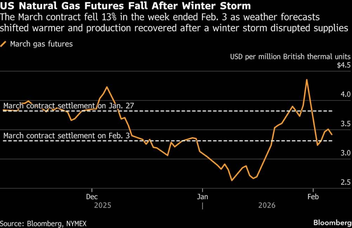 Hedge funds slash bullish US natural gas bets to 13-month low