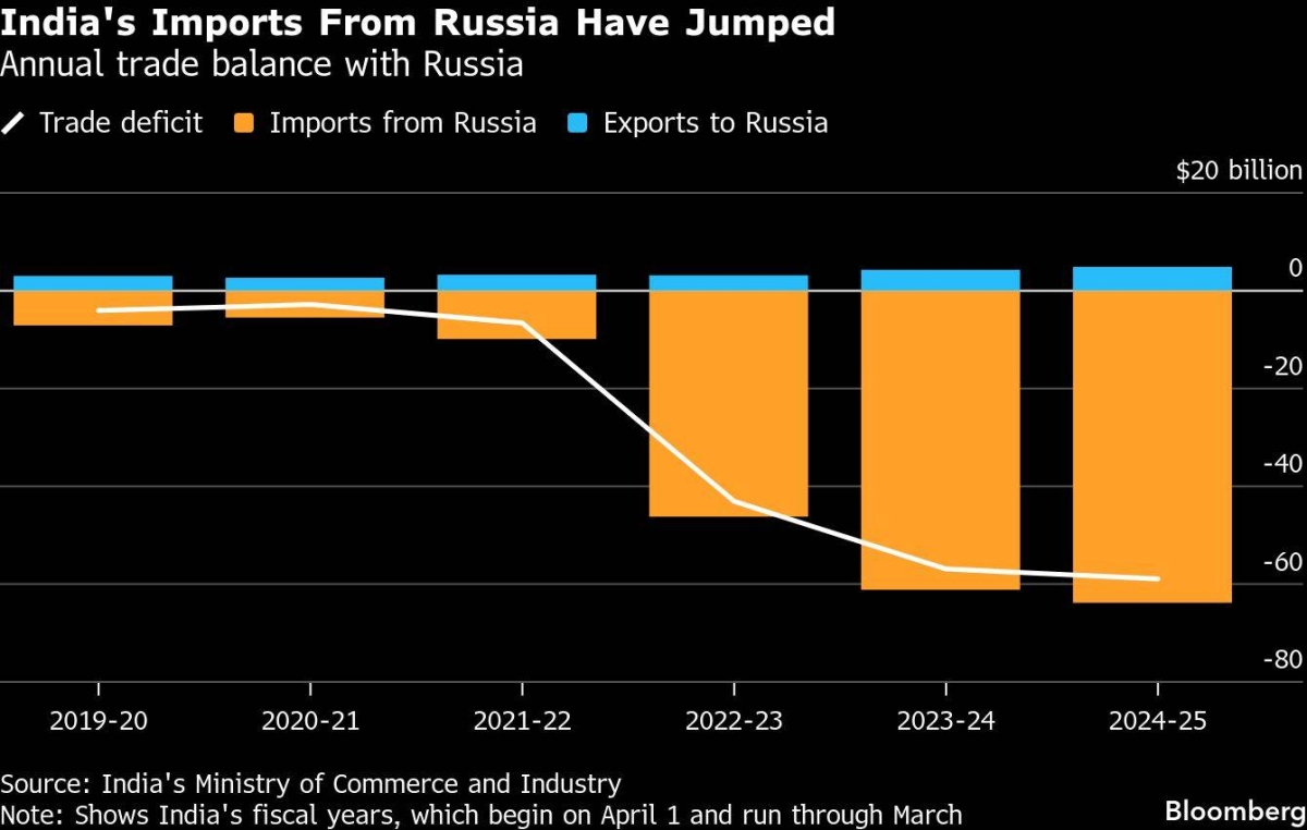 How Trump is testing India’s US-Russia balancing act