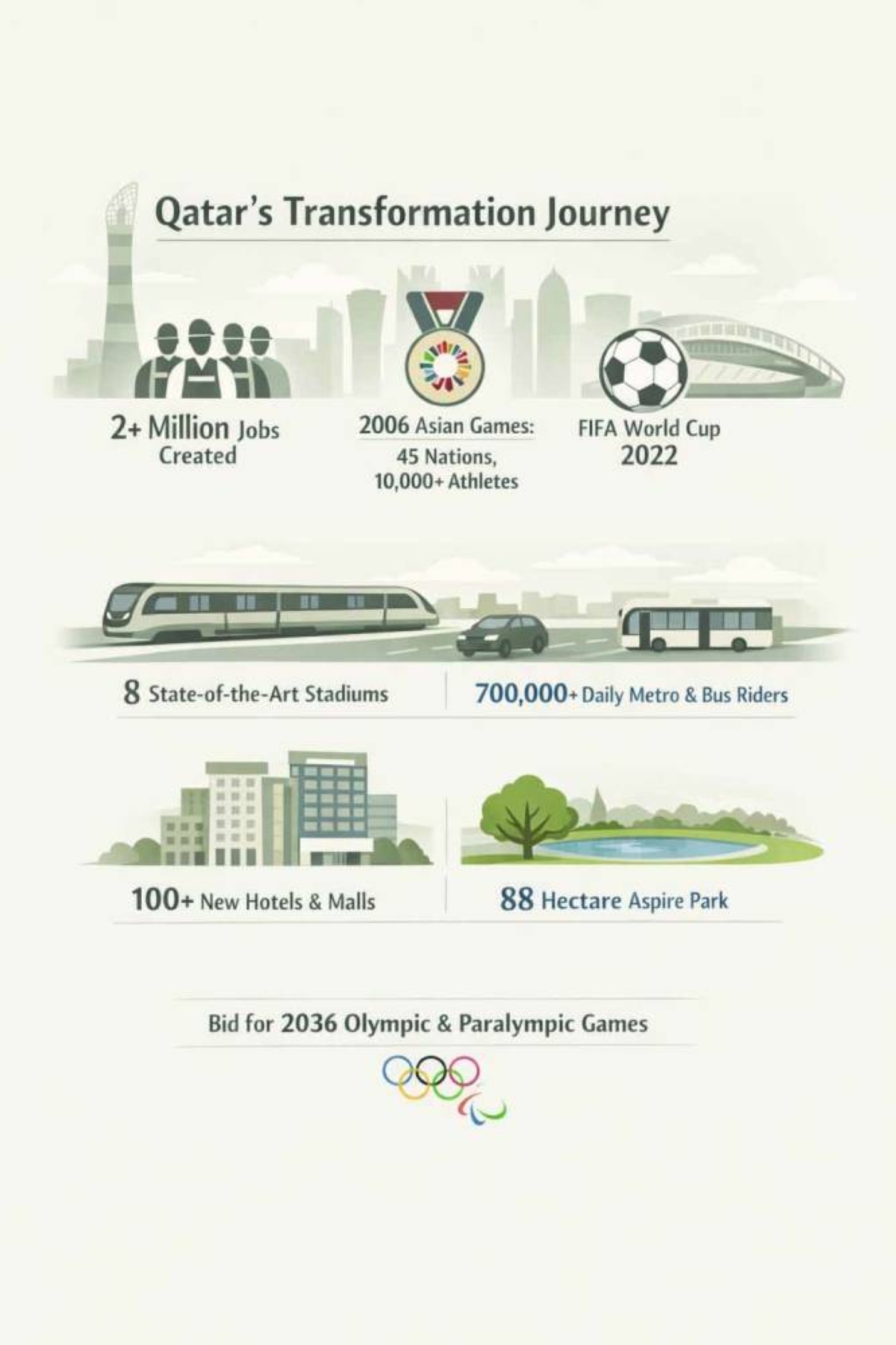 Qatar’s vision in motion: From legacy to the future