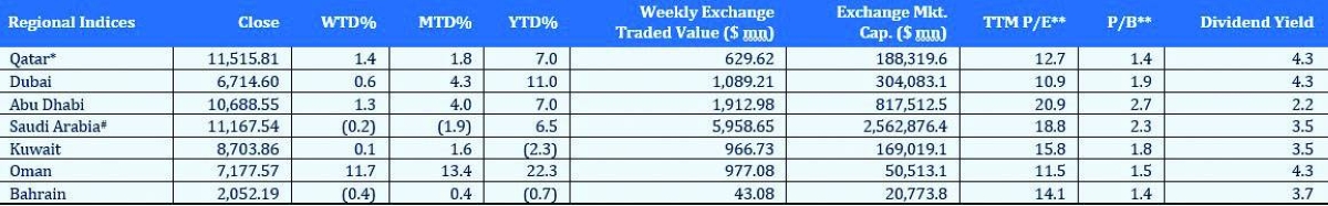 Regional Indices Table