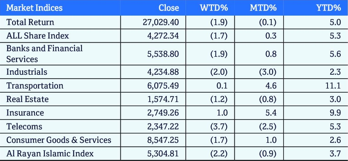 Market Indices