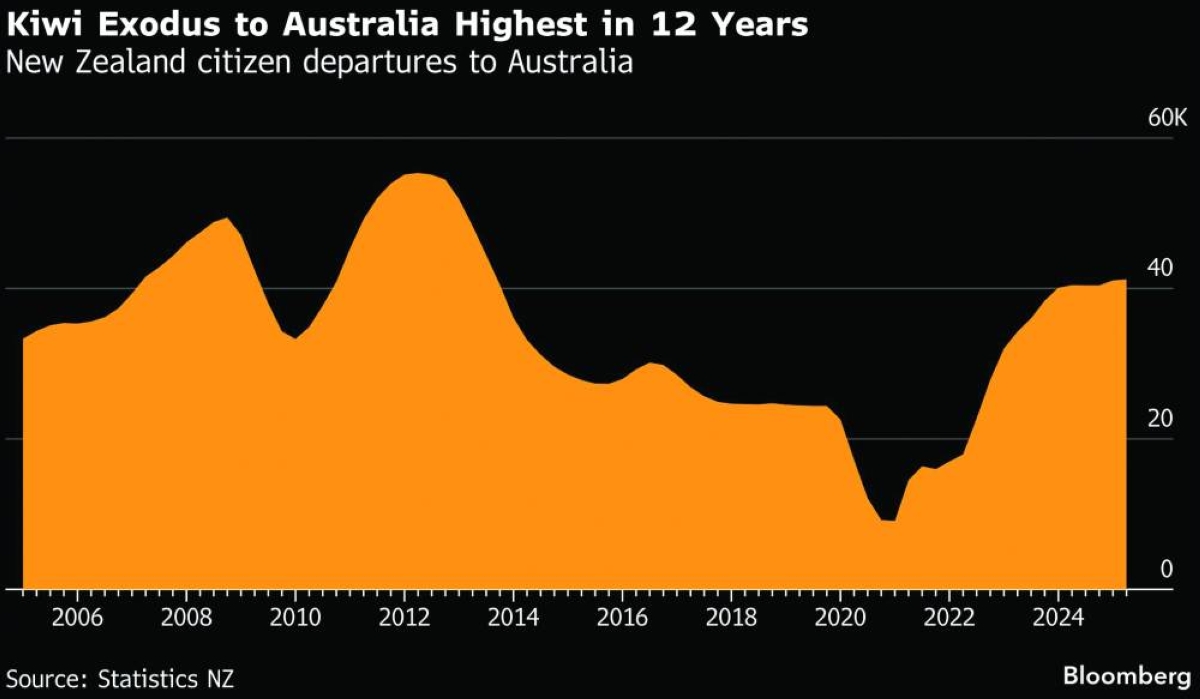 Why New Zealanders are moving to Australia in droves