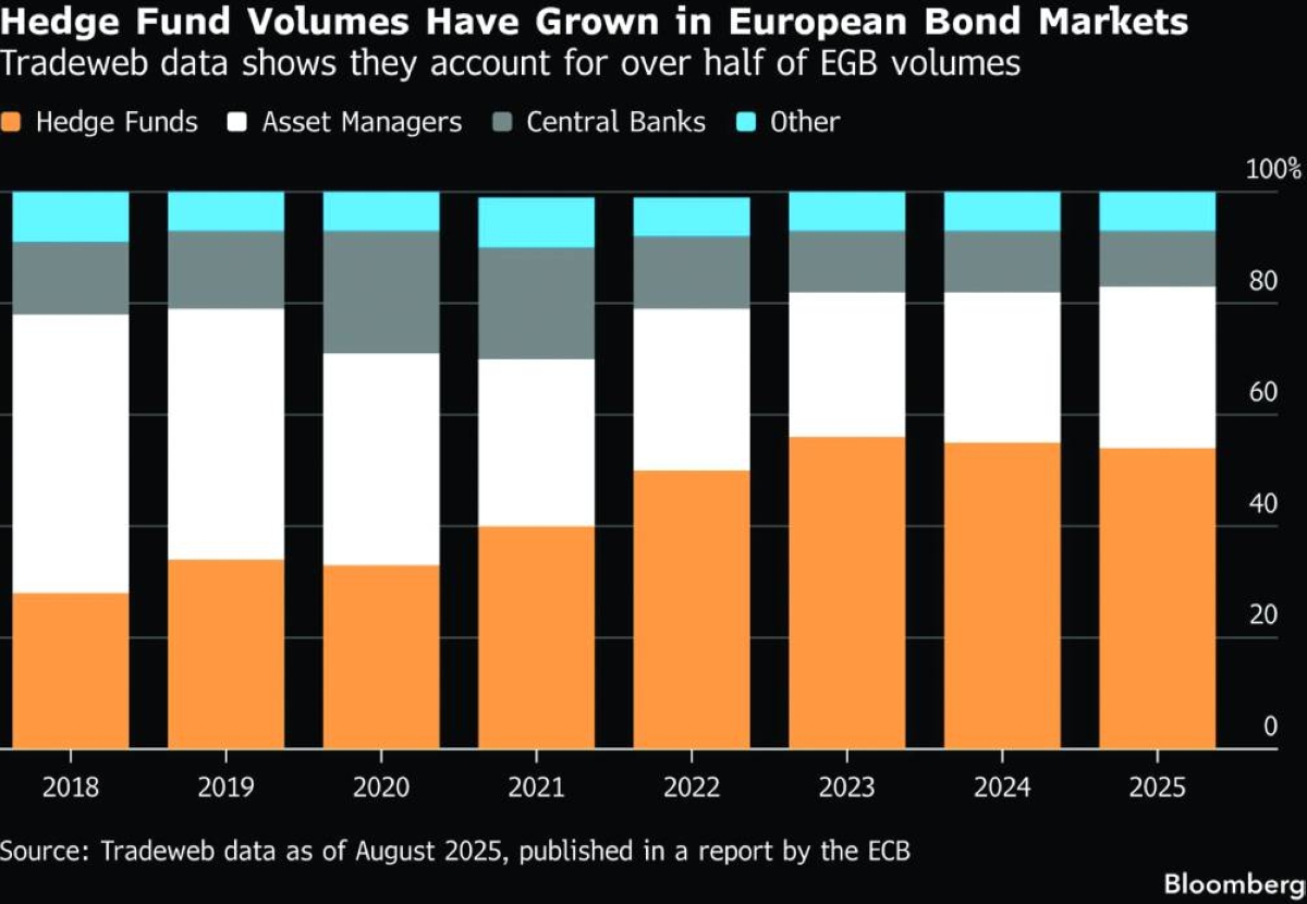 Europe’s whipsawed bond market puts hedge funds in spotlight