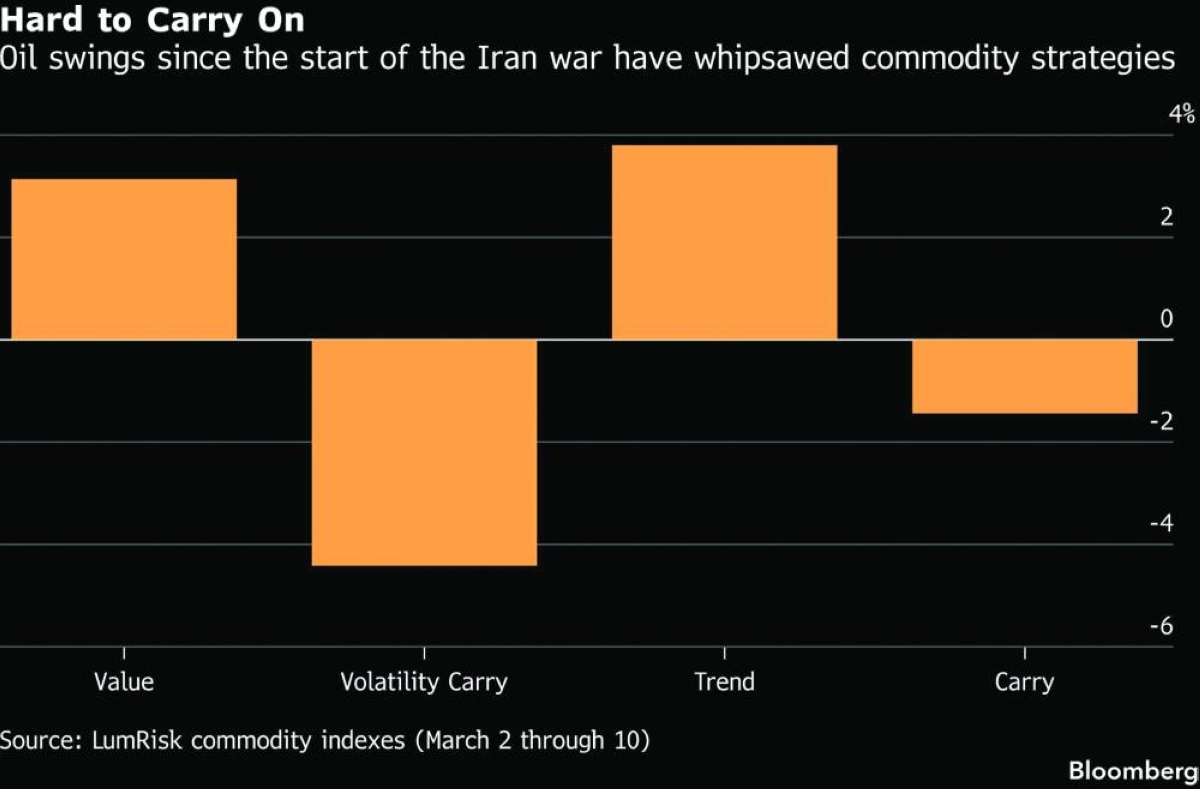Oil turmoil rattles $134bn complex of quant trades