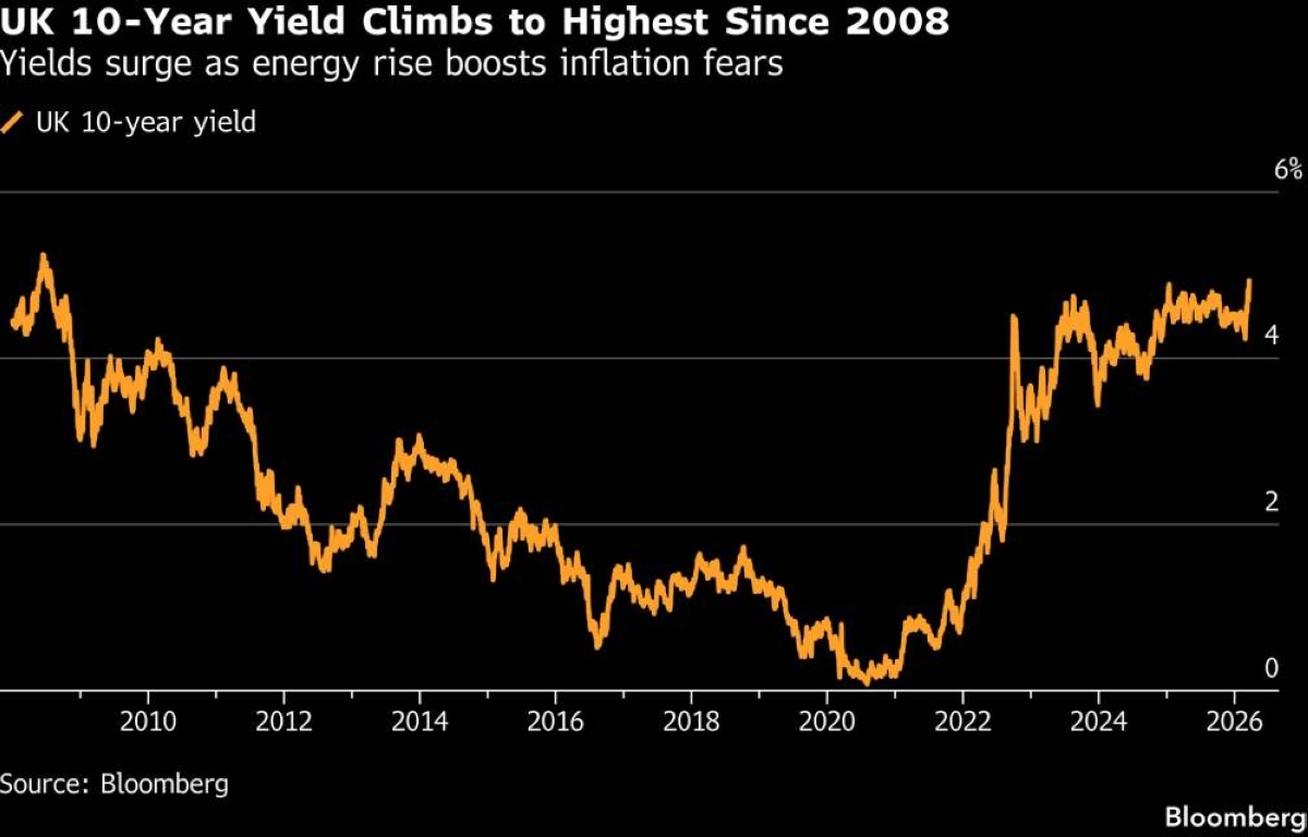 UK is centre of inflation angst as yields spike to 2008 high