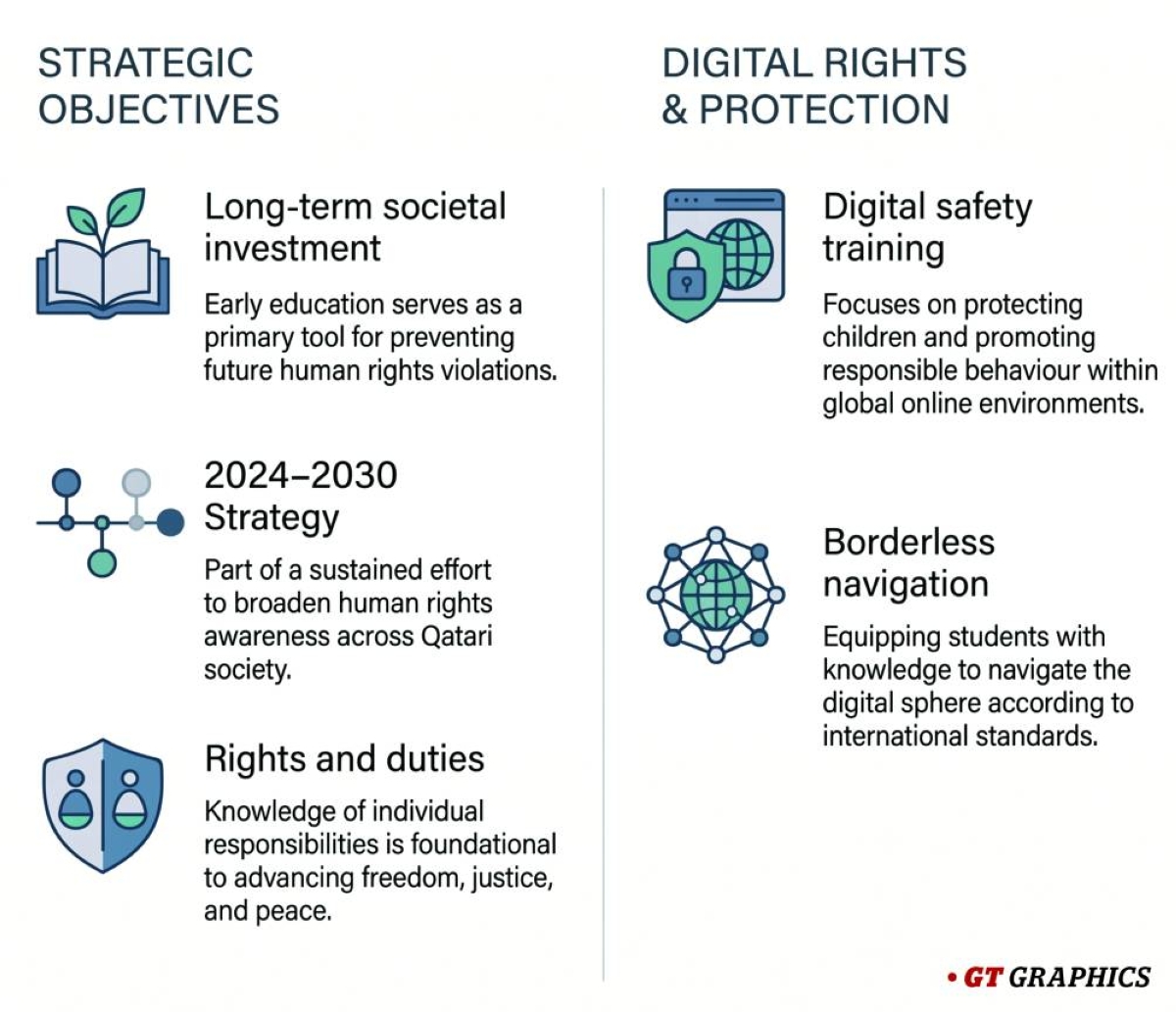 Qatar takes human rights awareness to schools