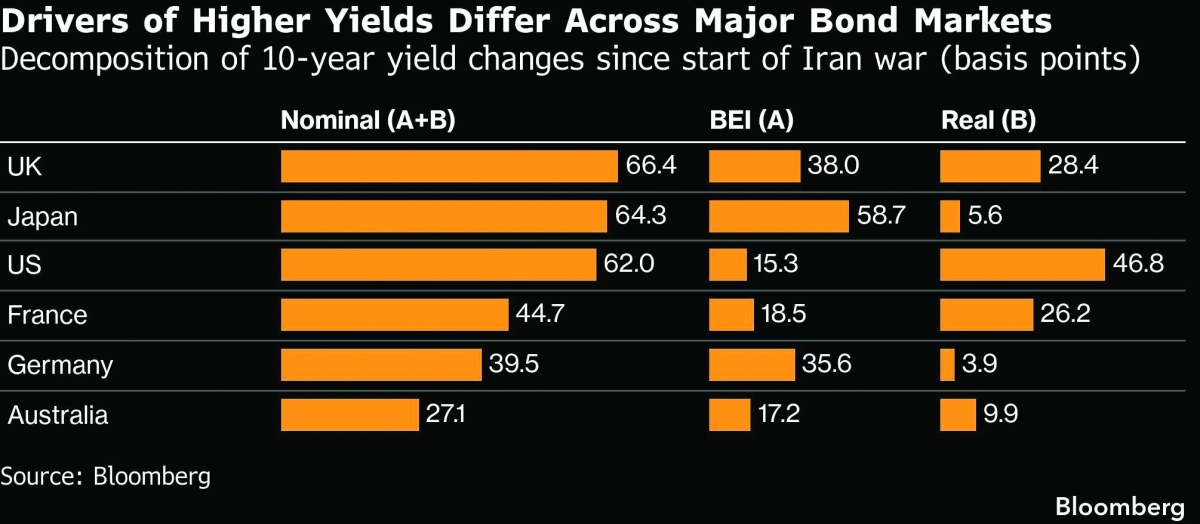 Strategists warn yields to stay high even if Iran War ends